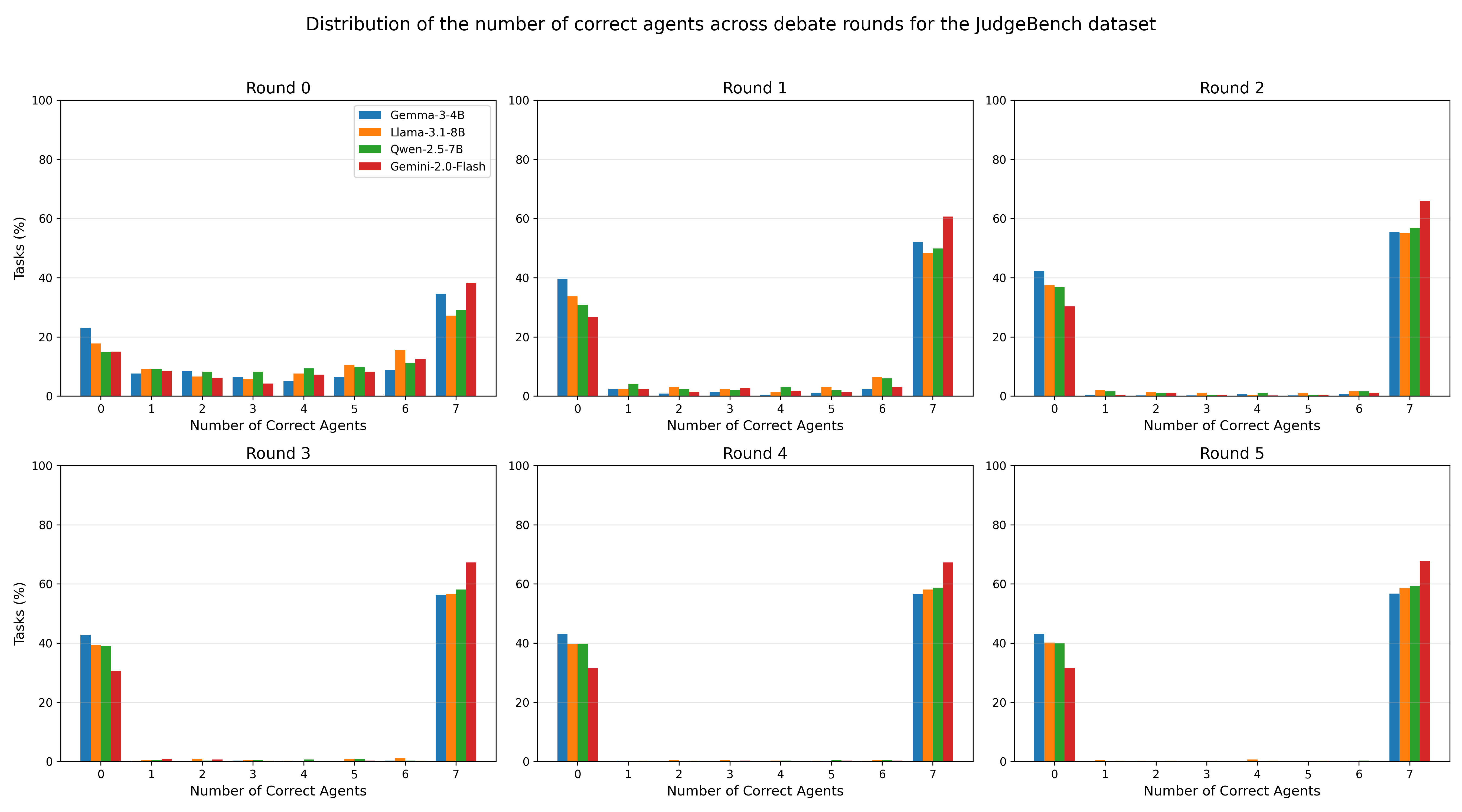 judge_bench_combined_correct_rate_plots_all.png