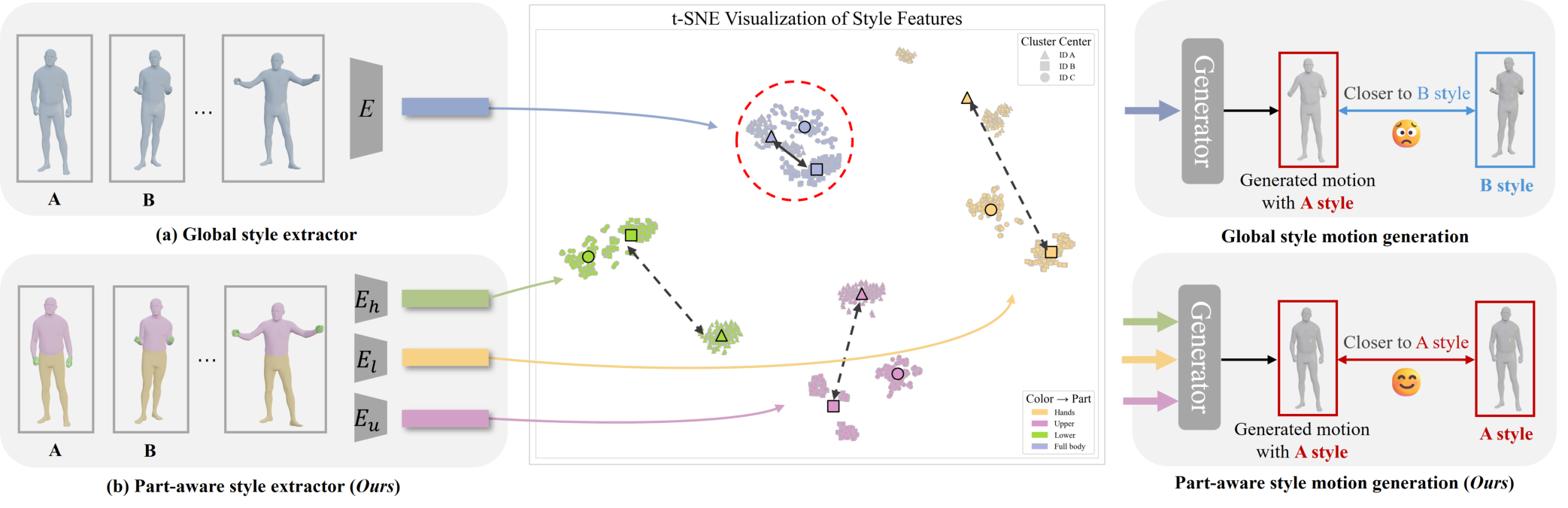 MimicParts: Part-aware Style Injection for Speech-Driven 3D Motion Generation