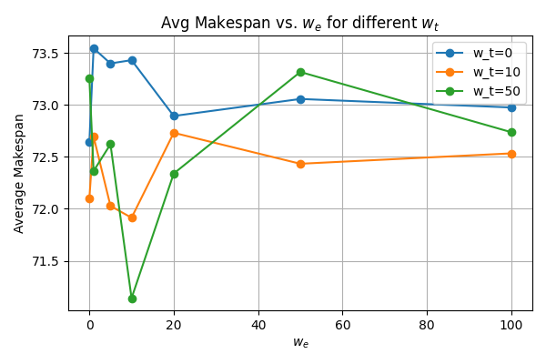 avg_makespan_w_e_w_t.png