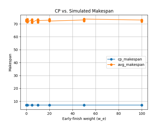 cp_vs_makespan.png