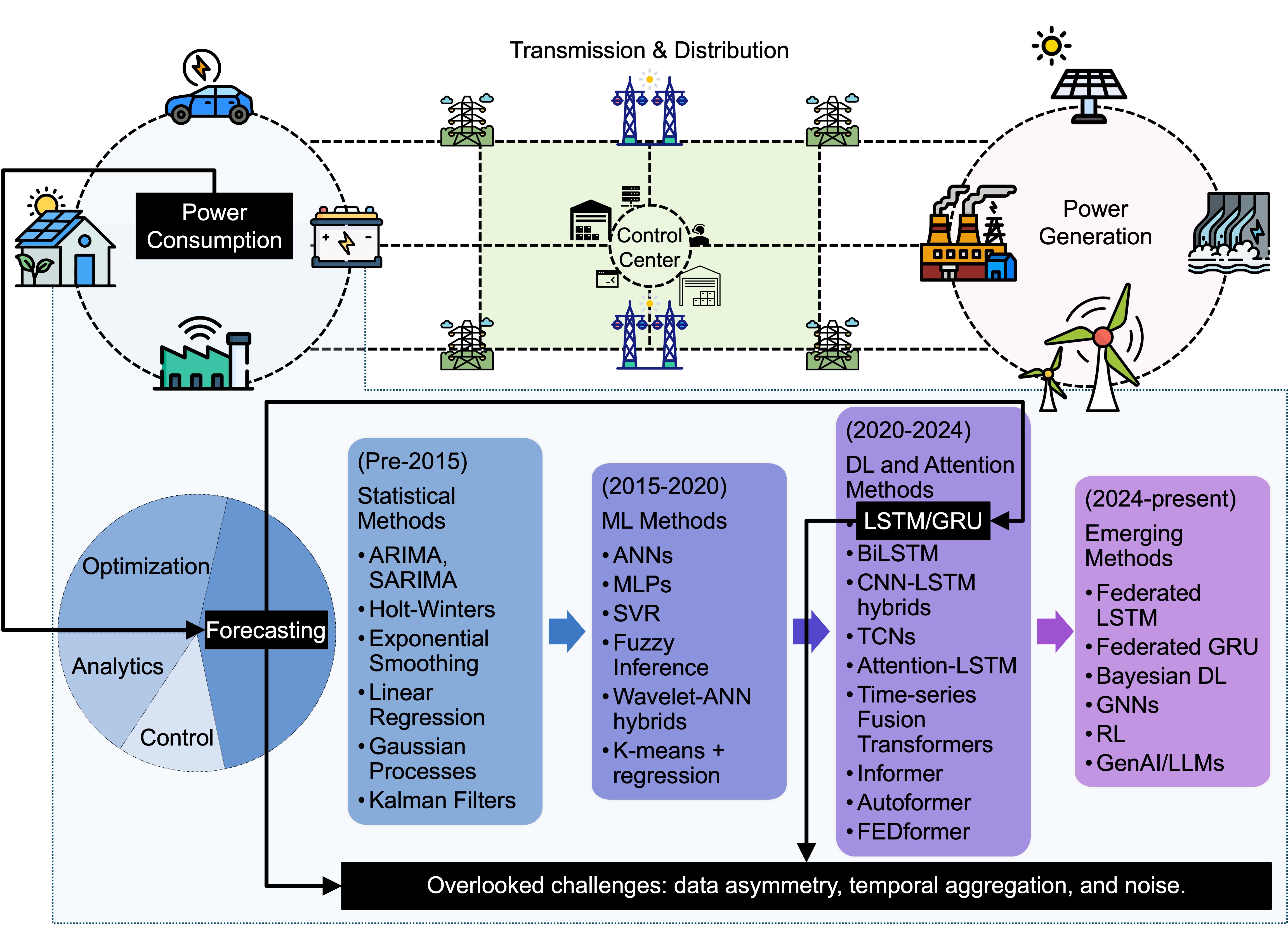 A Lightweight DL Model for Smart Grid Power Forecasting with Feature and Resolution Mismatch