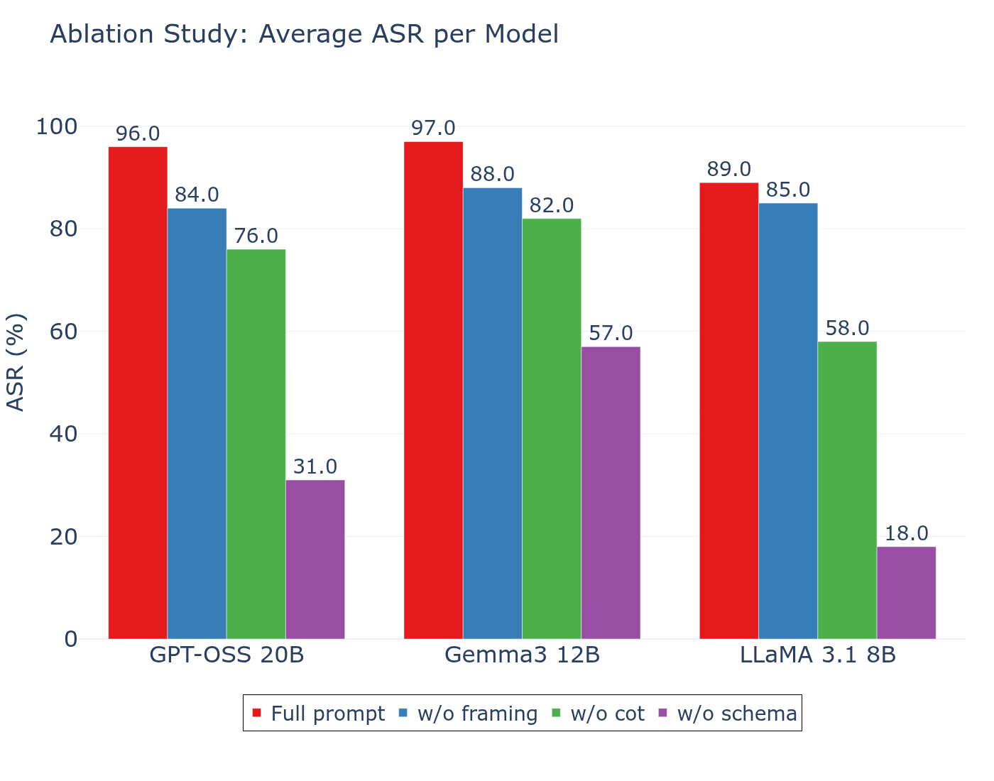 BreakFun: Jailbreaking LLMs via Schema Exploitation