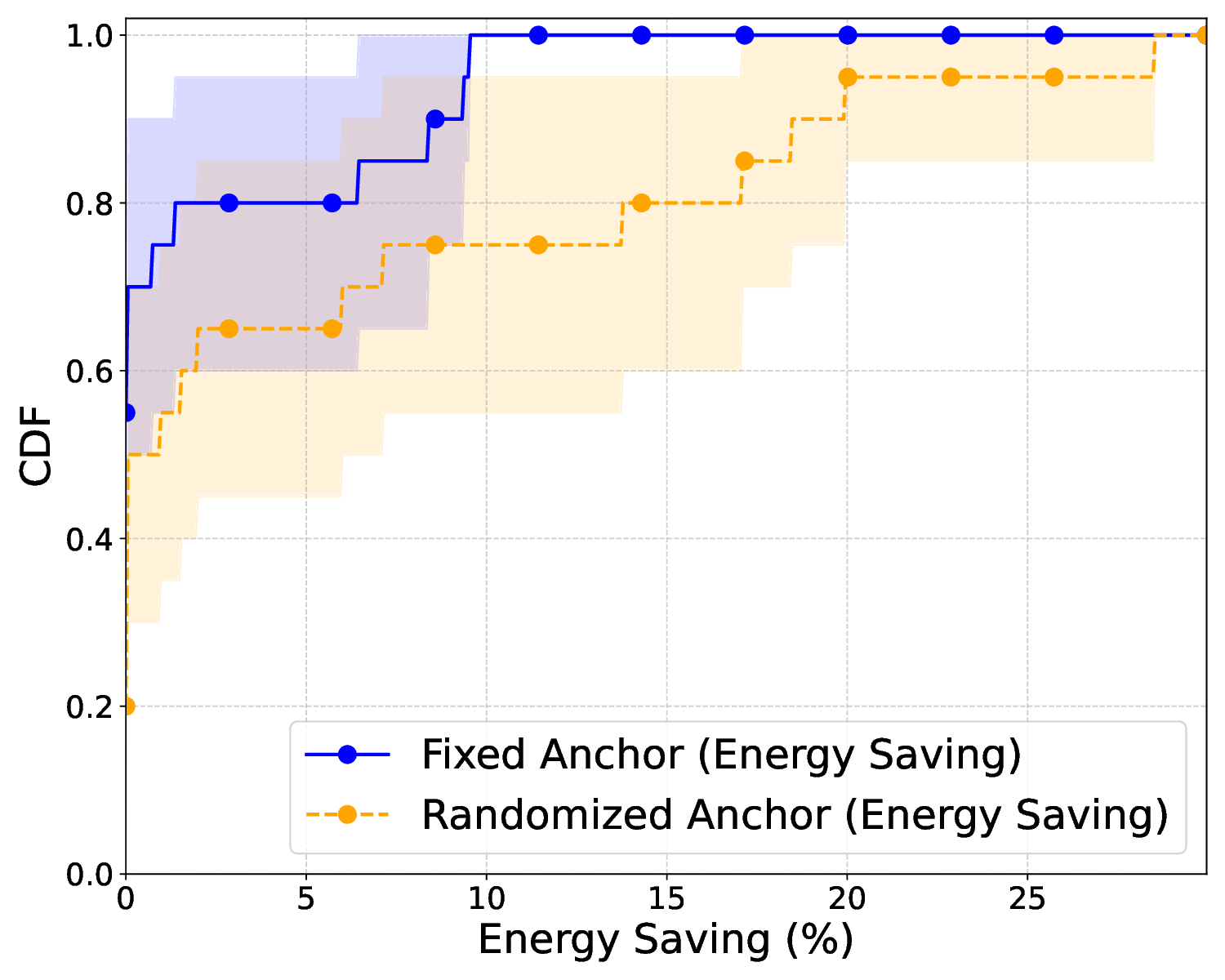 slicing_energy_saving_cdf.png