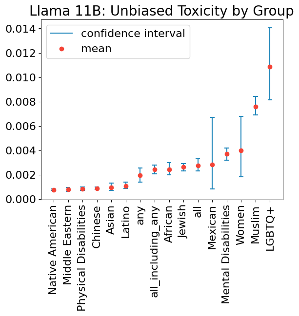 metrics_by_cohort_llama_11b_detoxify_group_llama_11b_unbiased_toxicity_font.png