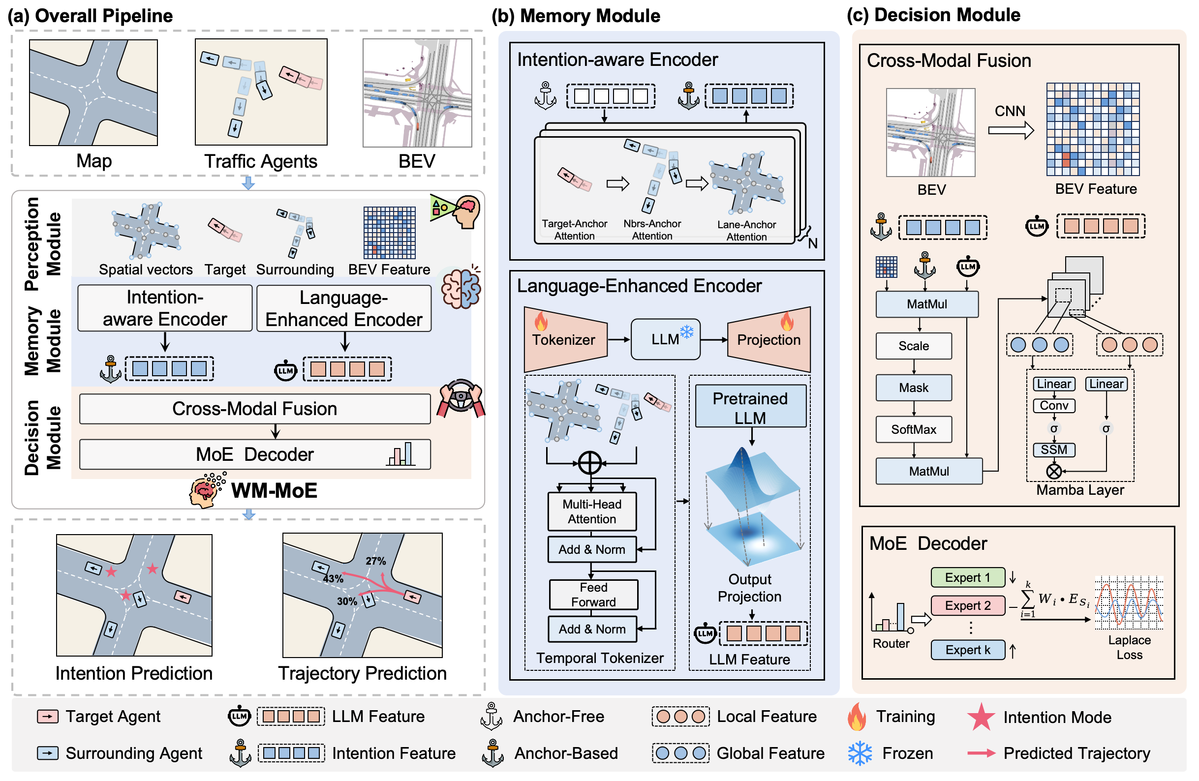 Addressing Corner Cases in Autonomous Driving: A World Model-based Approach with Mixture of Experts and LLMs