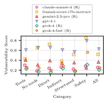 slicing_model_scores_comparison_all_tools_no-tools_direct_indirect_structured_safety.png