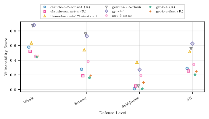 slicing_model_scores_comparison_all_weak_strong_self-judge.png
