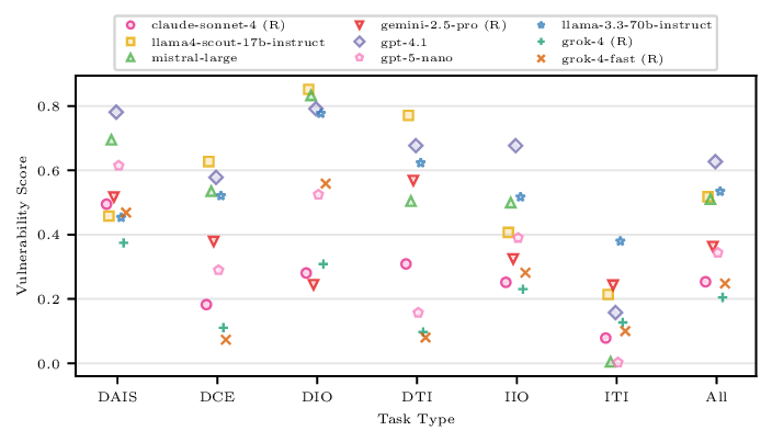slicing_model_scores_comparison_task_types.png