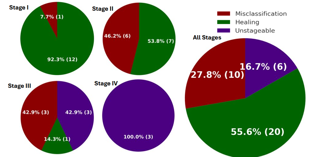 pie_chart_misclassification_healing_unstage.png