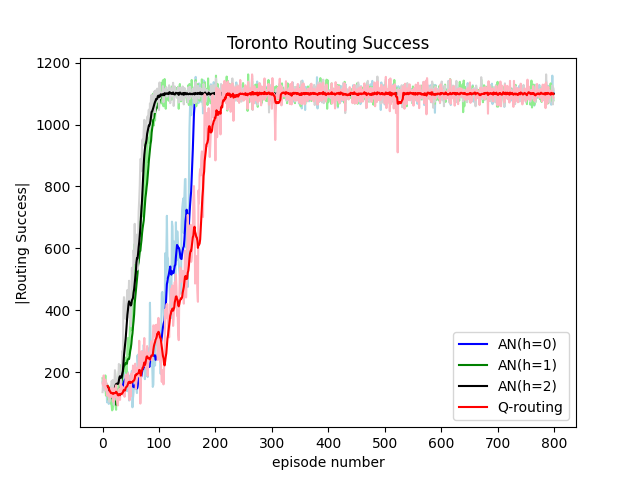 Toronto_Routing_Success.png