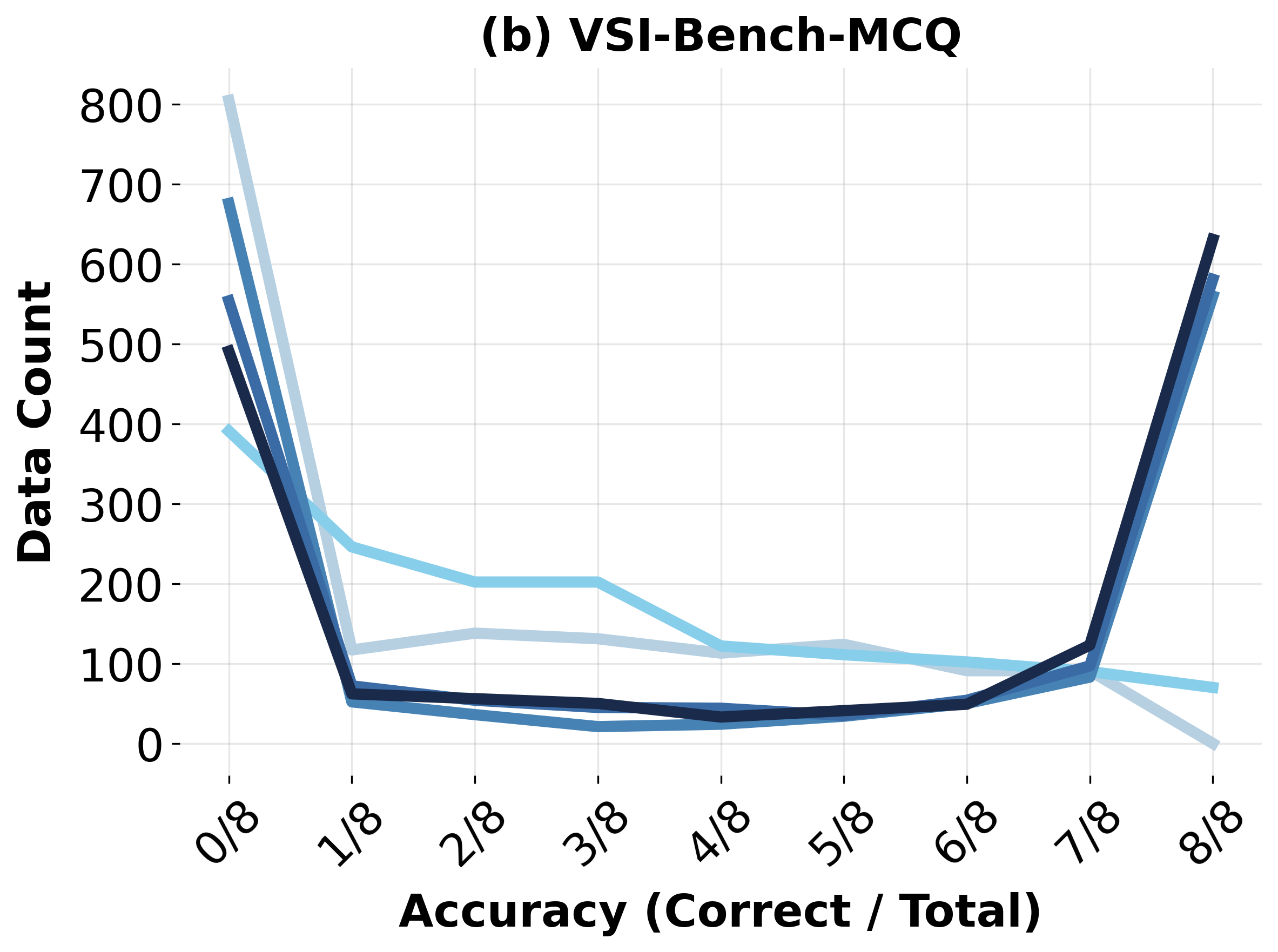 vsibench_mcq_multi_epoch_by_range.png