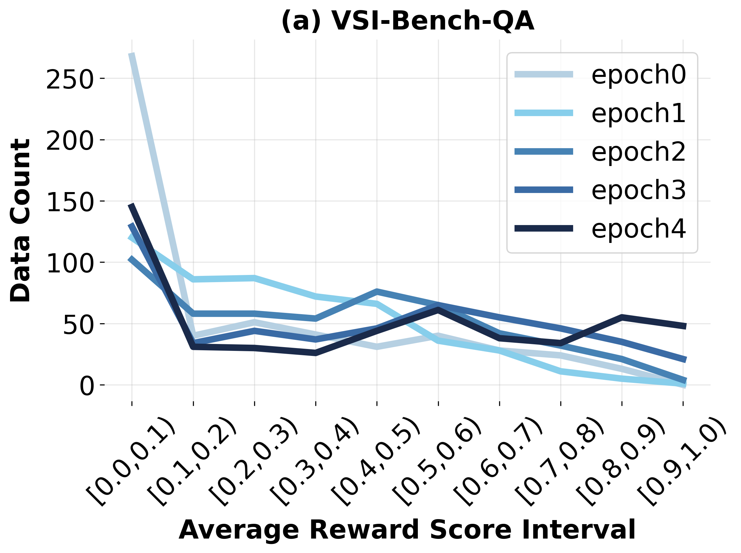 vsibench_qa_multi_epoch_by_range.png
