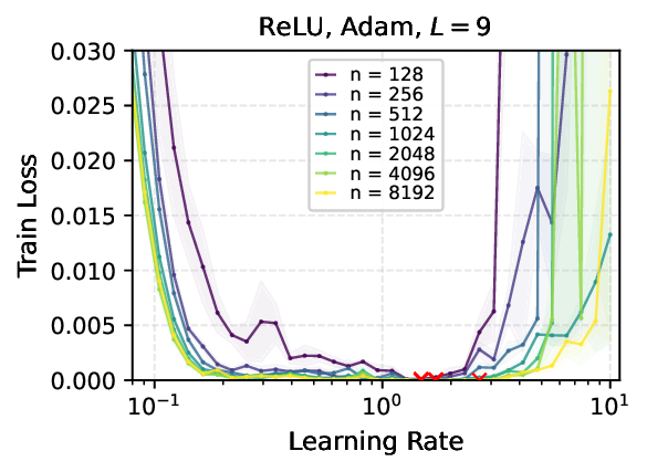 relu_mlp_mup_step100_adam_depth9_loss_curves.png