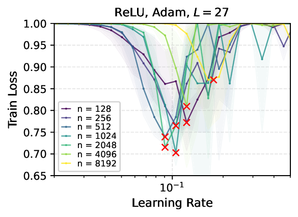 relu_mlp_mup_step20_adam_depth27_loss_curves.png