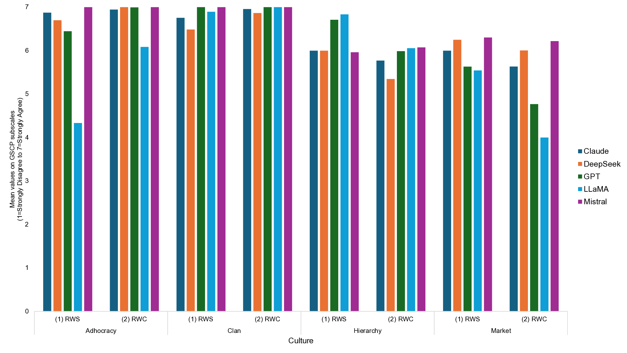 A Detailed Study on LLM Biases Concerning Corporate Social Responsibility and Green Supply Chains
