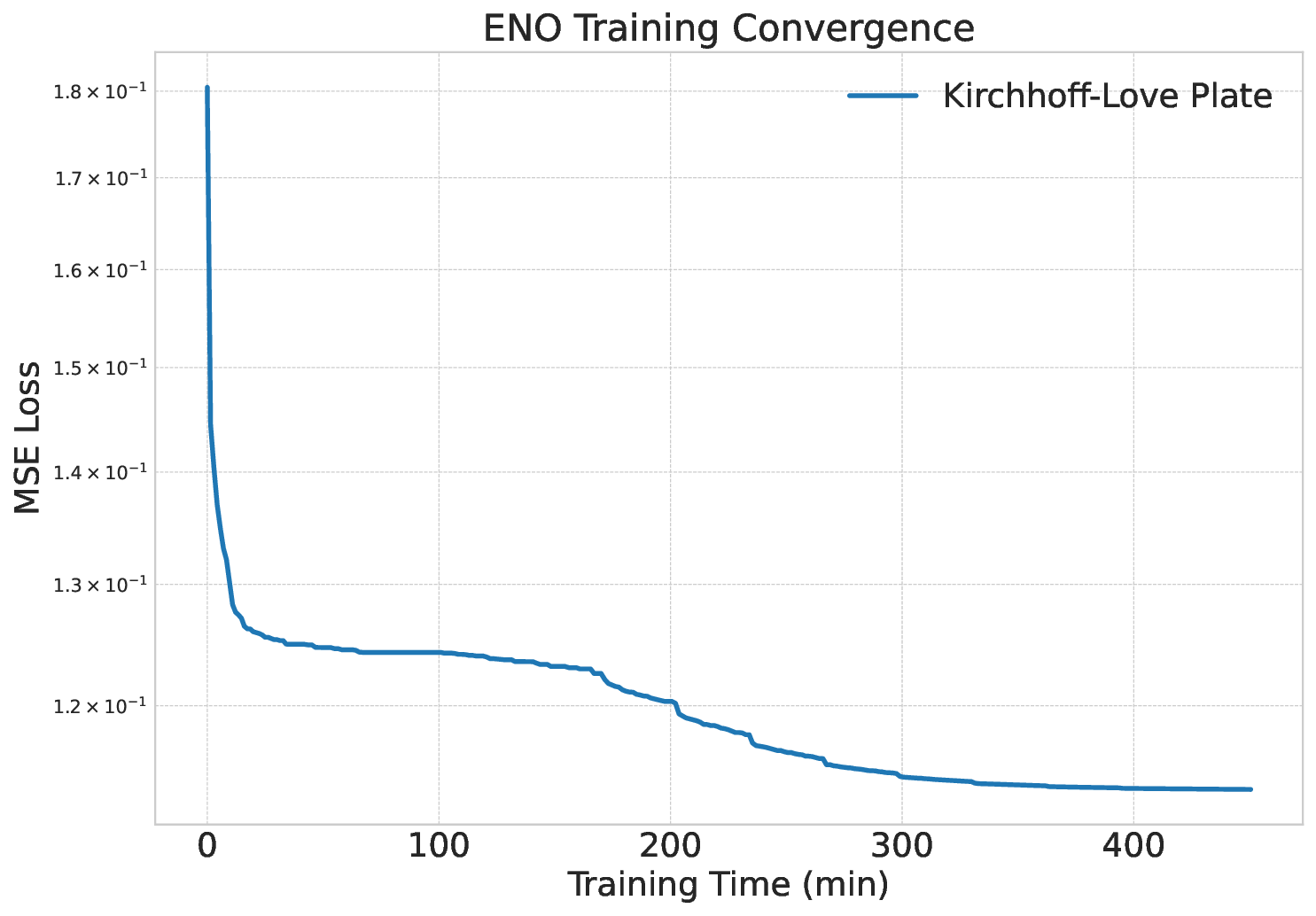 training_curve_kirchhoff-love_plate.png