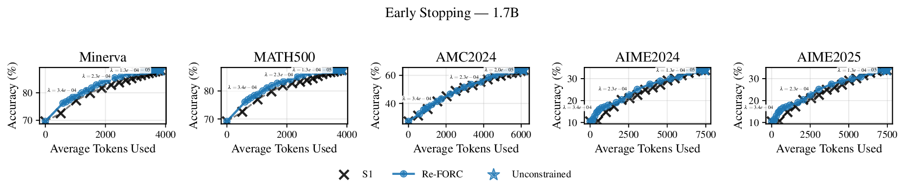 early_stopping_1.7B_Minerva_MATH500_AMC2024_AIME2024_AIME2025.png