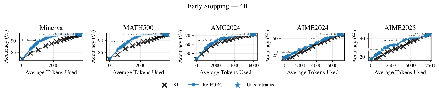 early_stopping_4B_Minerva_MATH500_AMC2024_AIME2024_AIME2025.png