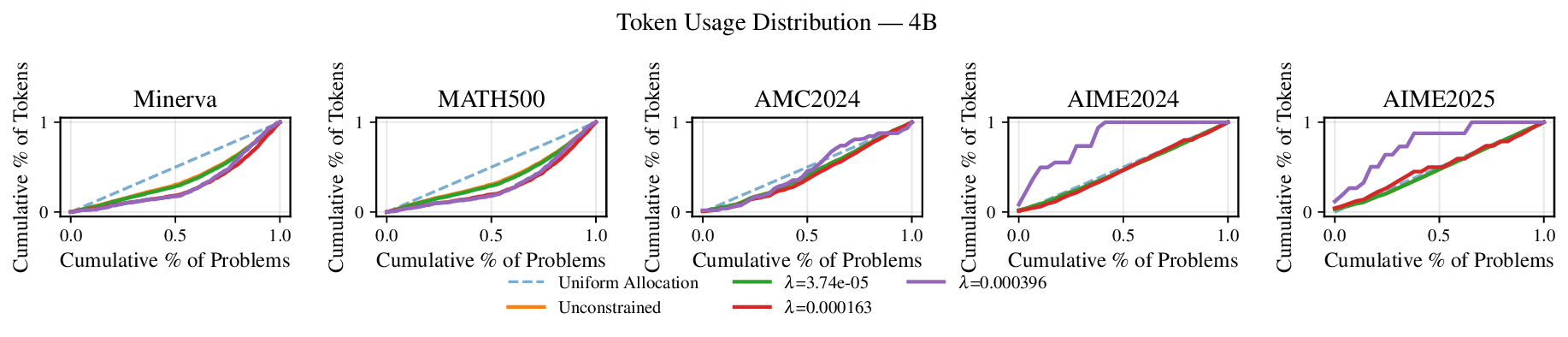 token_usage_4B_Minerva_MATH500_AMC2024_AIME2024_AIME2025.png
