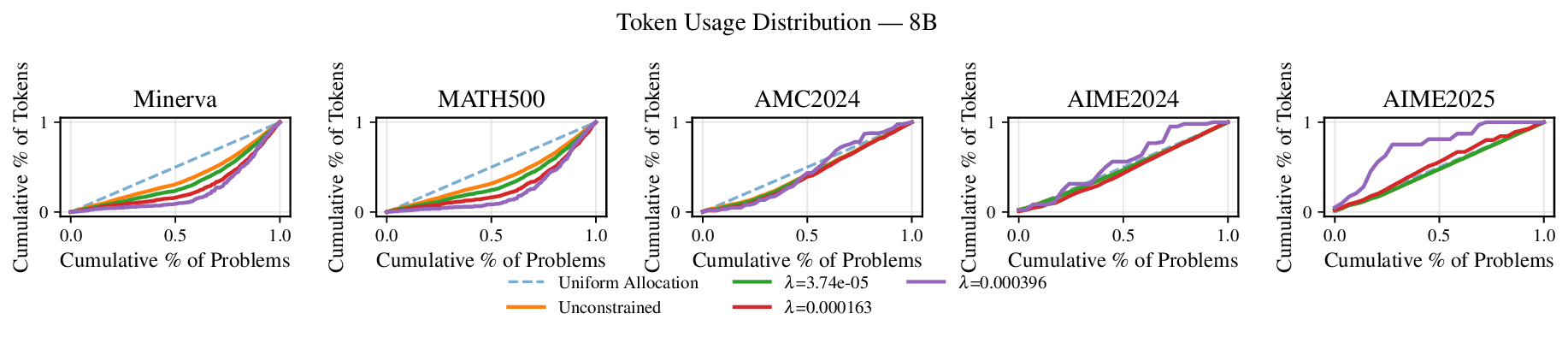 token_usage_8B_Minerva_MATH500_AMC2024_AIME2024_AIME2025.png