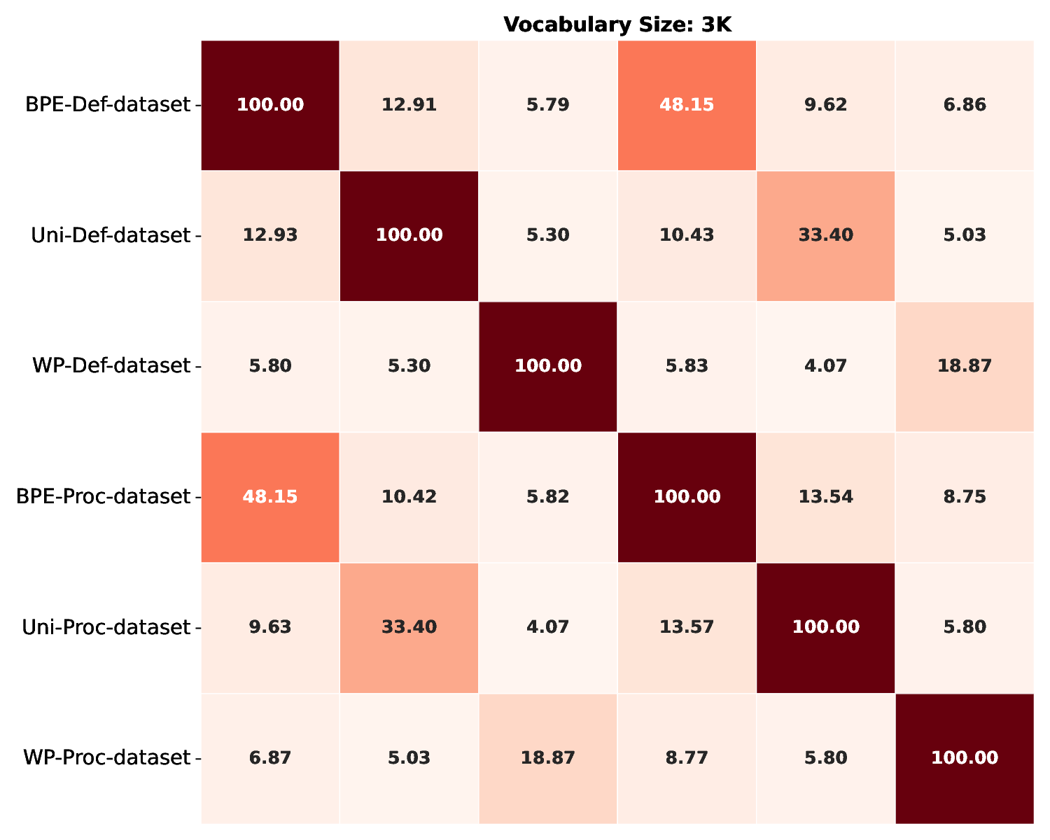 3K-vocabulary_overlap_heatmap.png