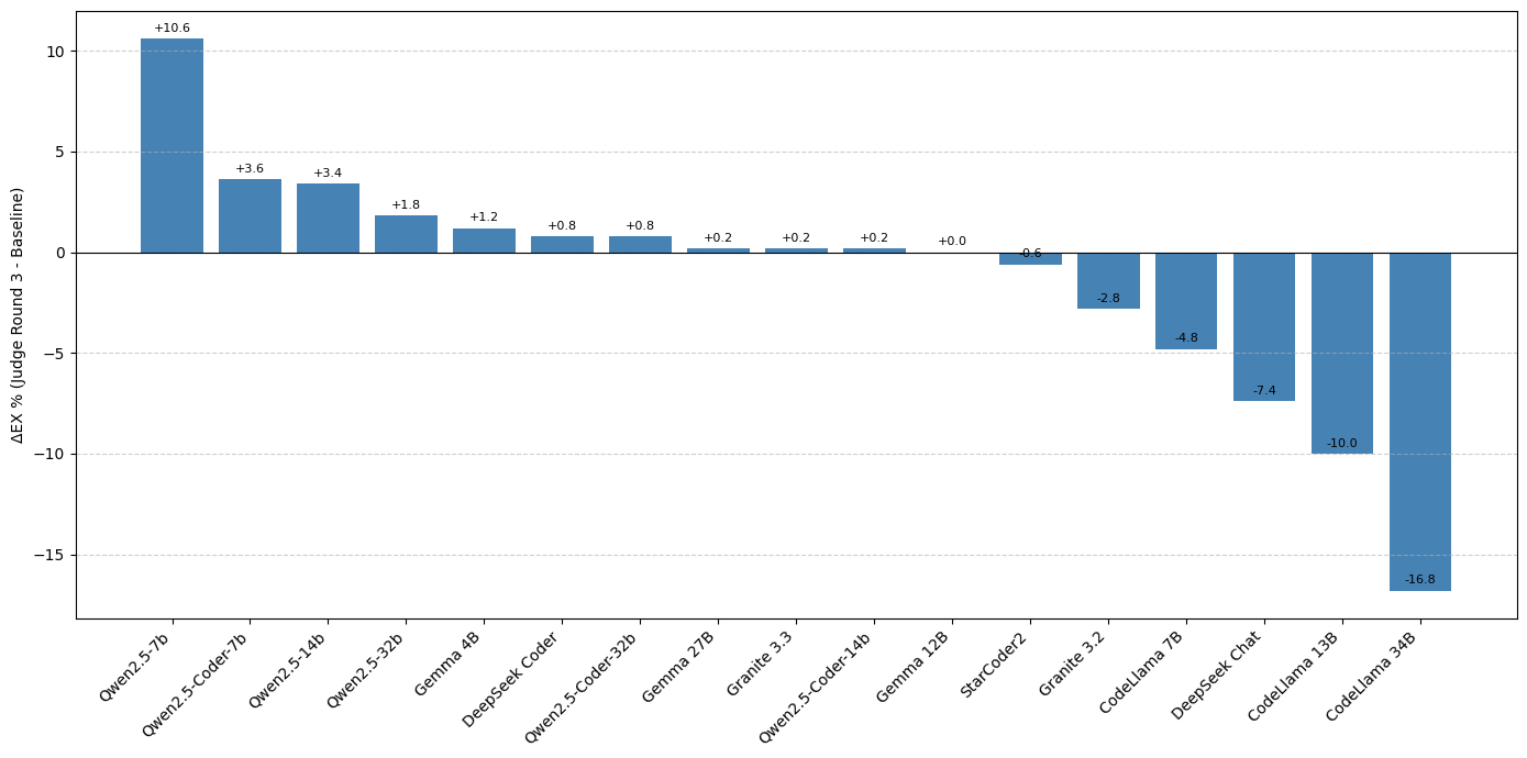 BAPPA: Benchmarking Agents, Plans, and Pipelines for Automated Text-to-SQL Generation
