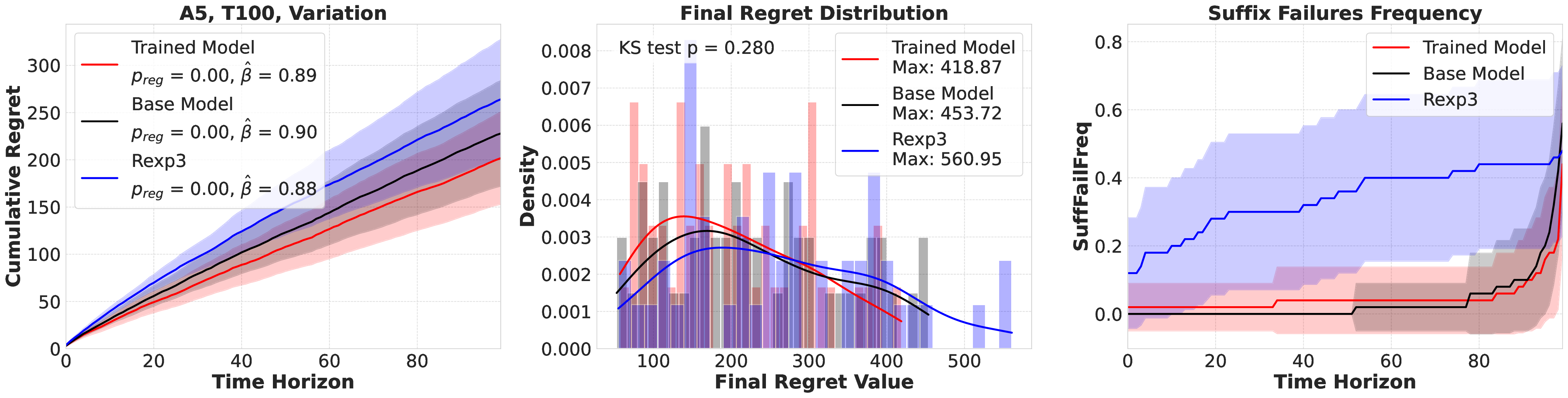 A5_T100_gpt-4o-mini-2024-07-18_gradual_variation_combined_regret_final_sufff.png