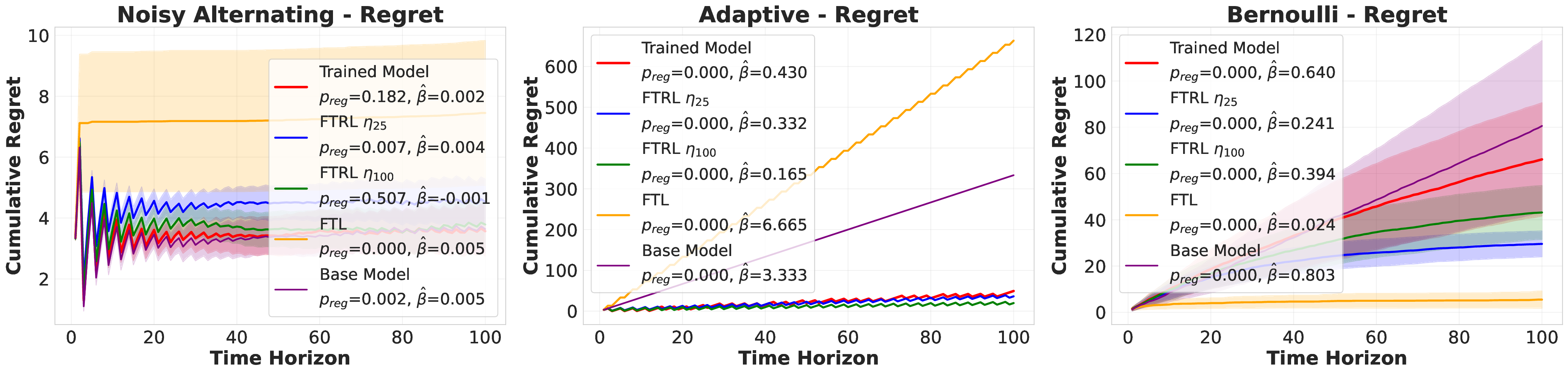 train_full_projectedTF_simplex_mu_l2_zero_init_regret_behaviors_noisy_adaptive_bernoulli.png