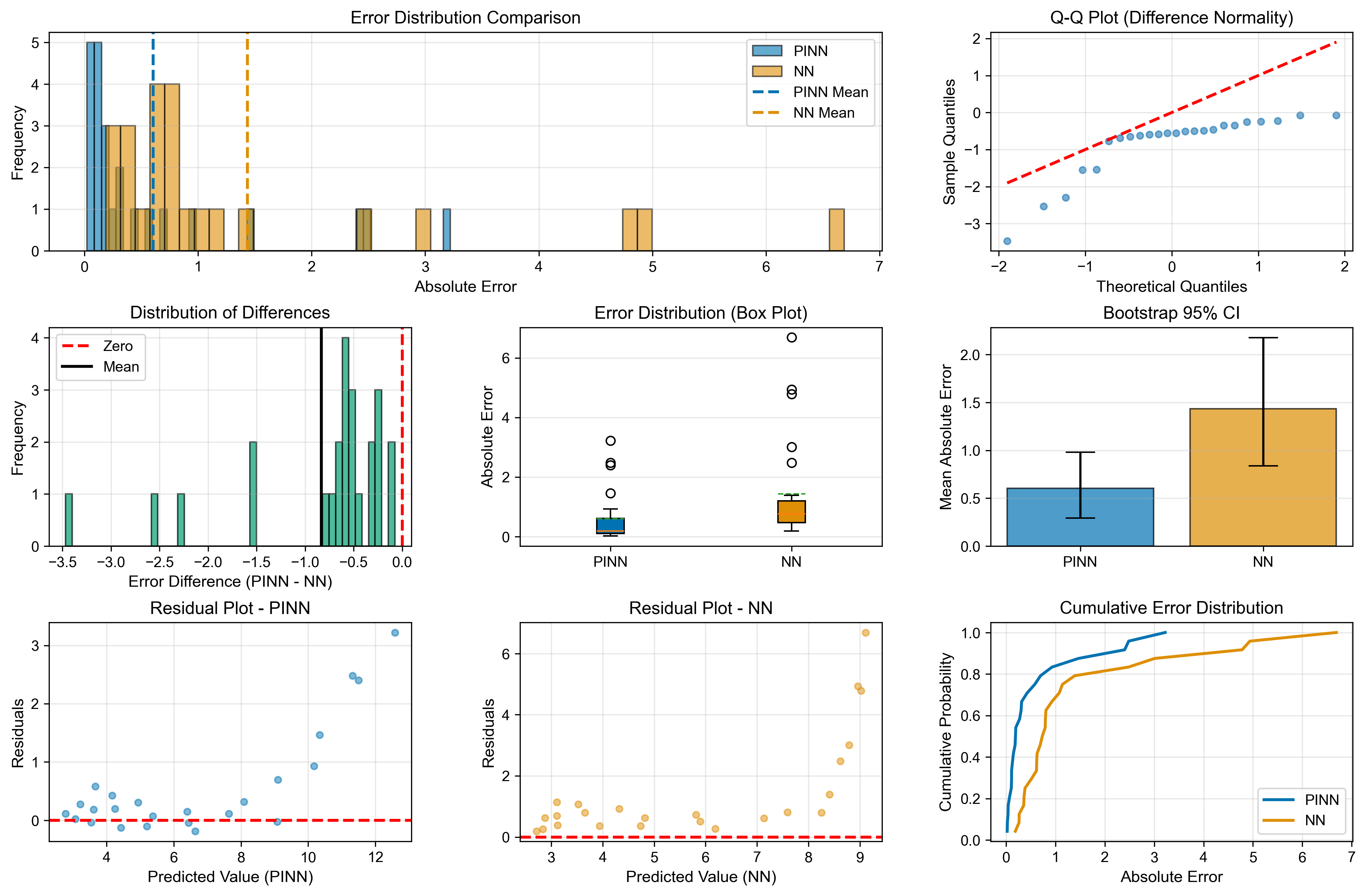 Figure-S7_statistical_analysis_pinn_vs_nn_w_fusion.png