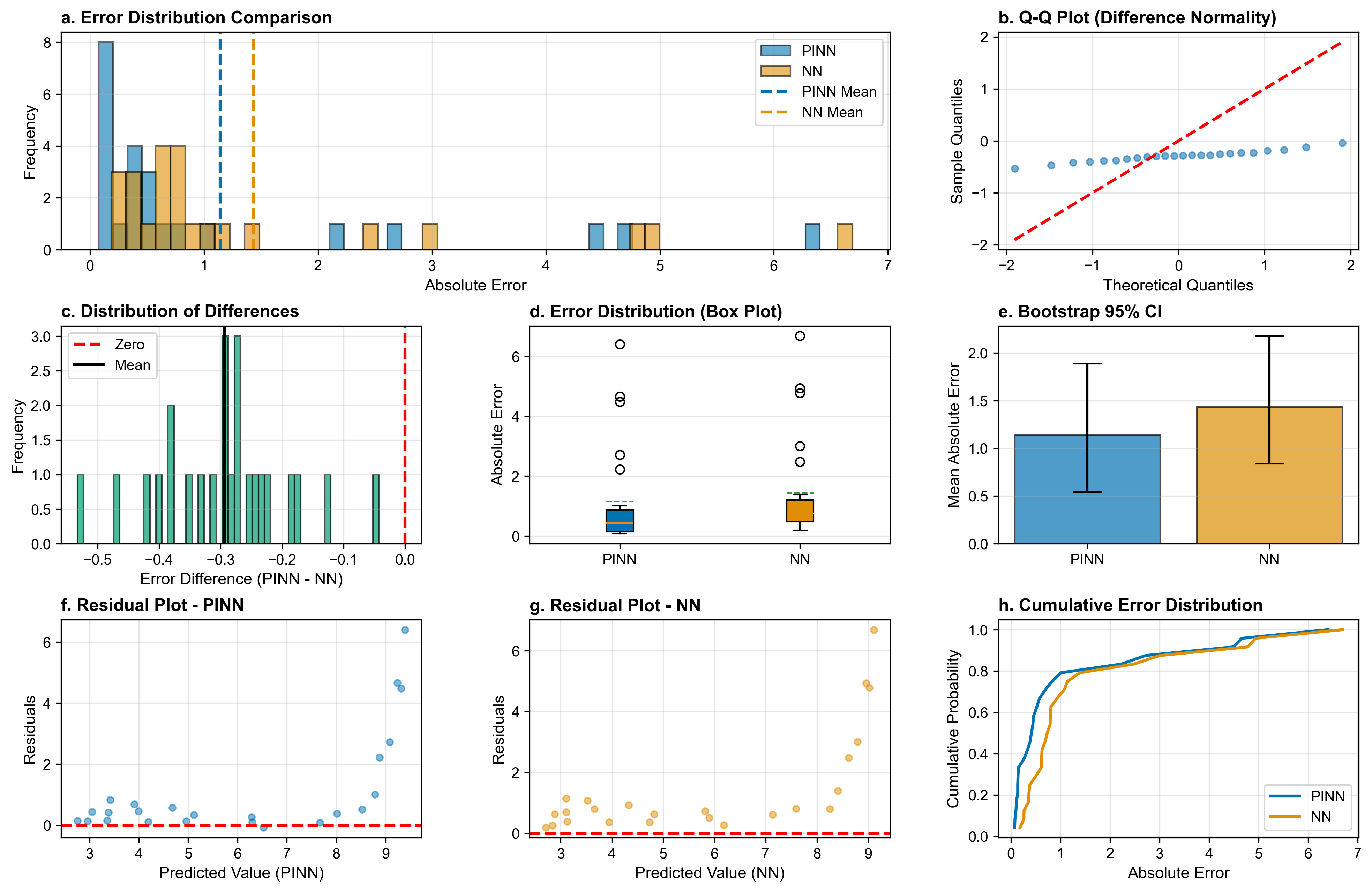 Figure-S7_statistical_analysis_pinn_vs_nn_wo_fusion.png