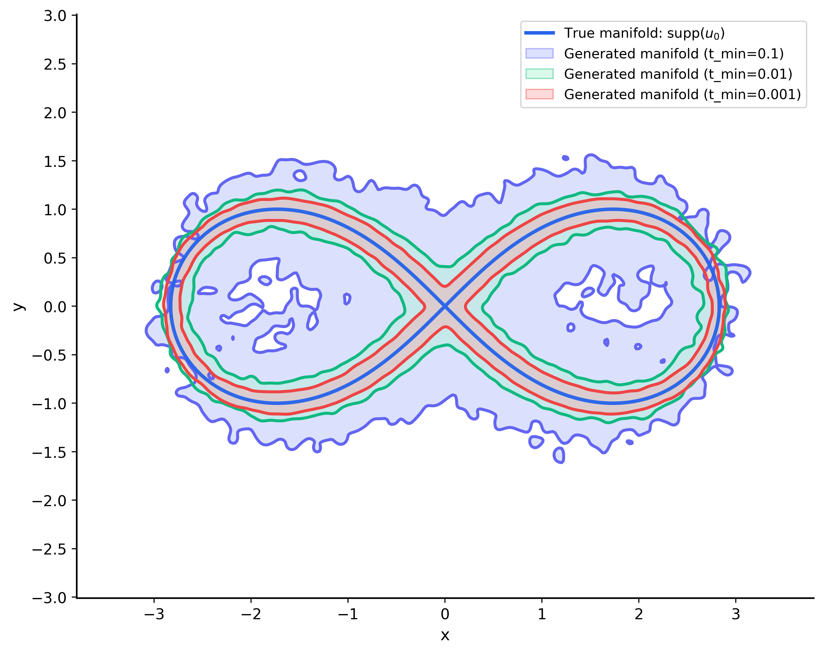 generated_manifold_compare_tmin.png