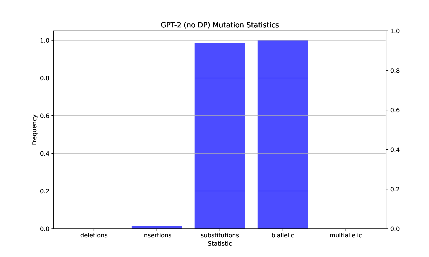 GPT2_noDP_mut_statistics.png
