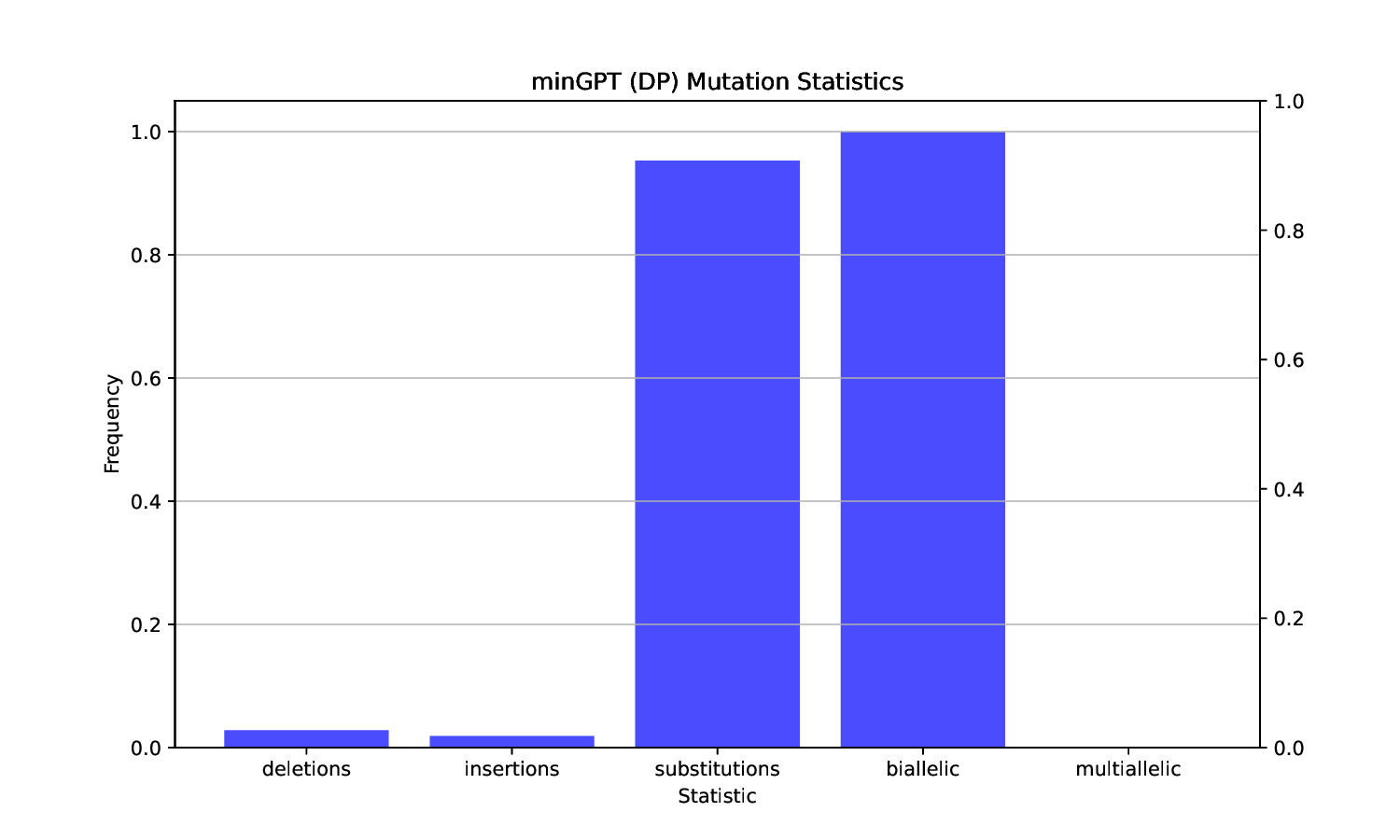 minGPT_DP_mut_statistics.png