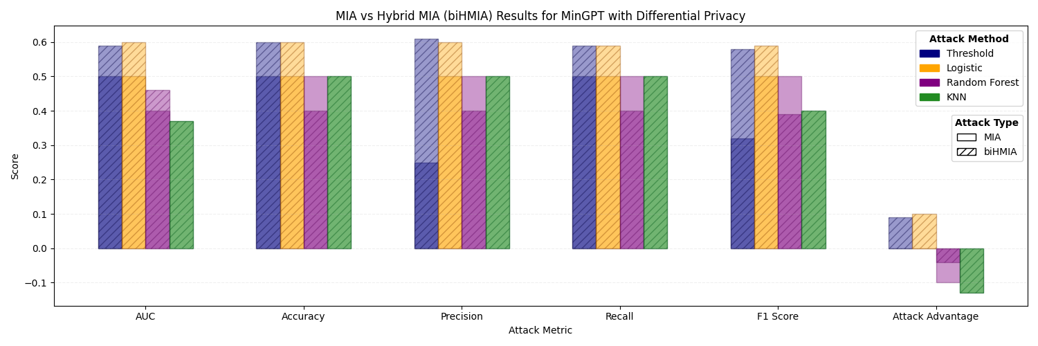 minGPT_dp_mia_vs_hybrid.png