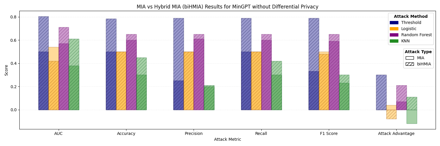 minGPT_mia_vs_hybrid.png