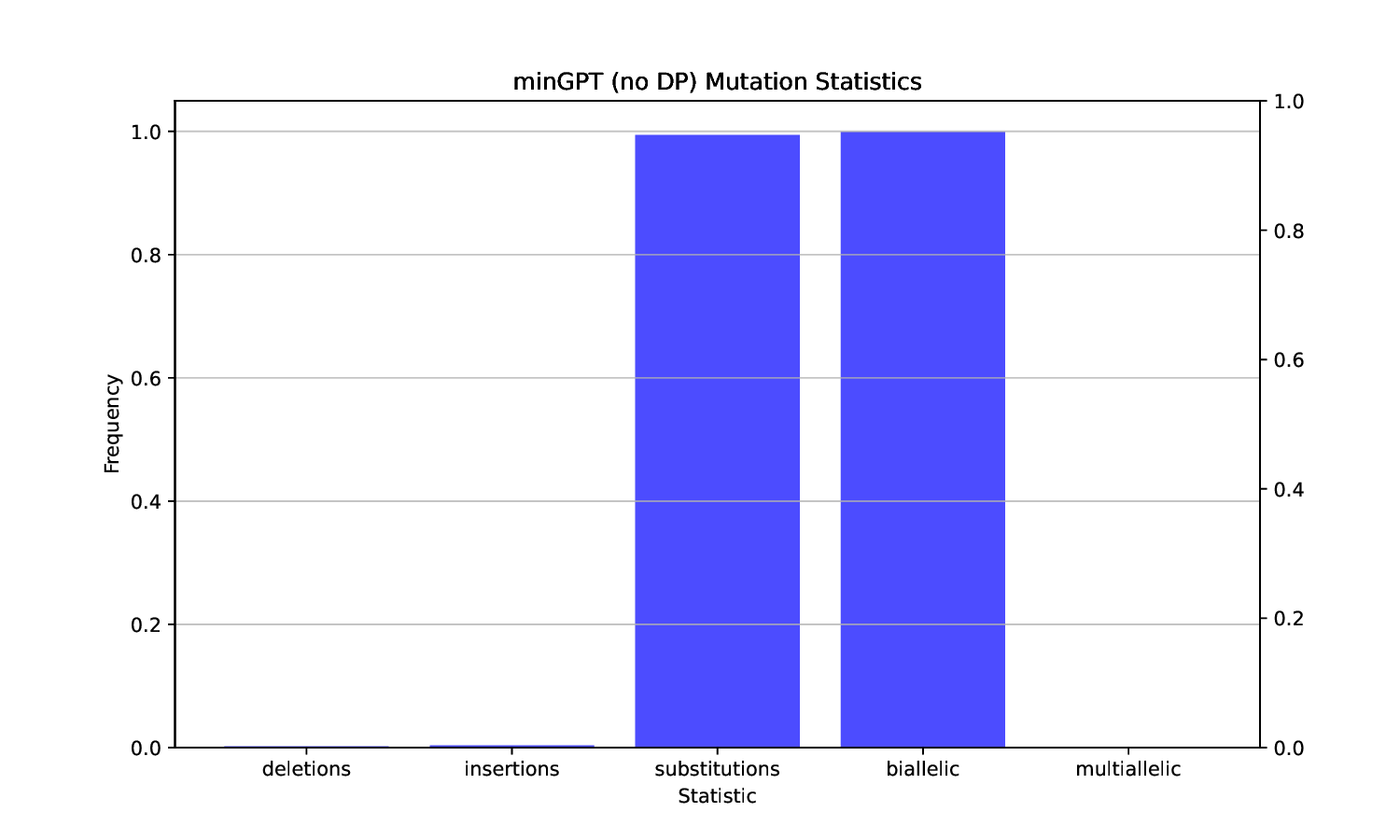 minGPT_noDP_mut_statistics.png