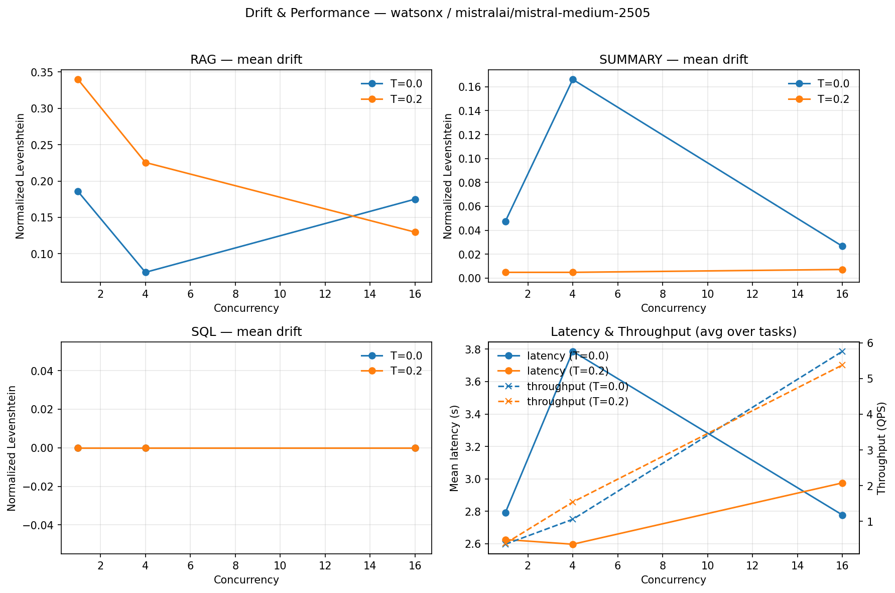 figure2_watsonx_mistralai_mistral-medium-2505.png