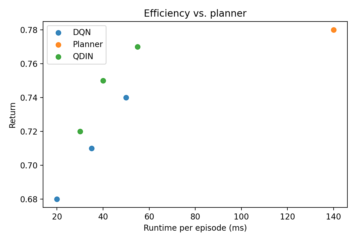 fig_efficiency_vs_planner.png