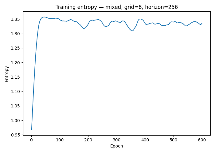 fig_training_entropy_mixed_g8_H256.png