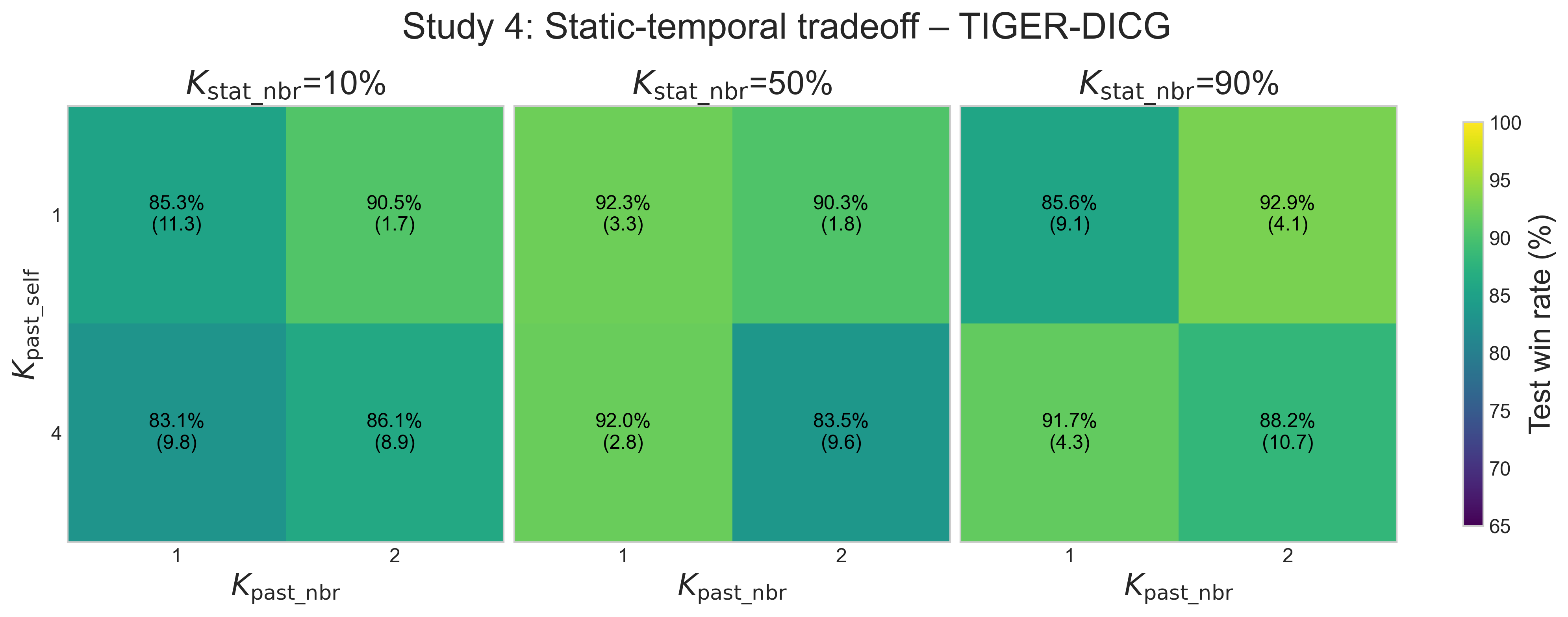 gather_study4_tradeoff_dicg.png