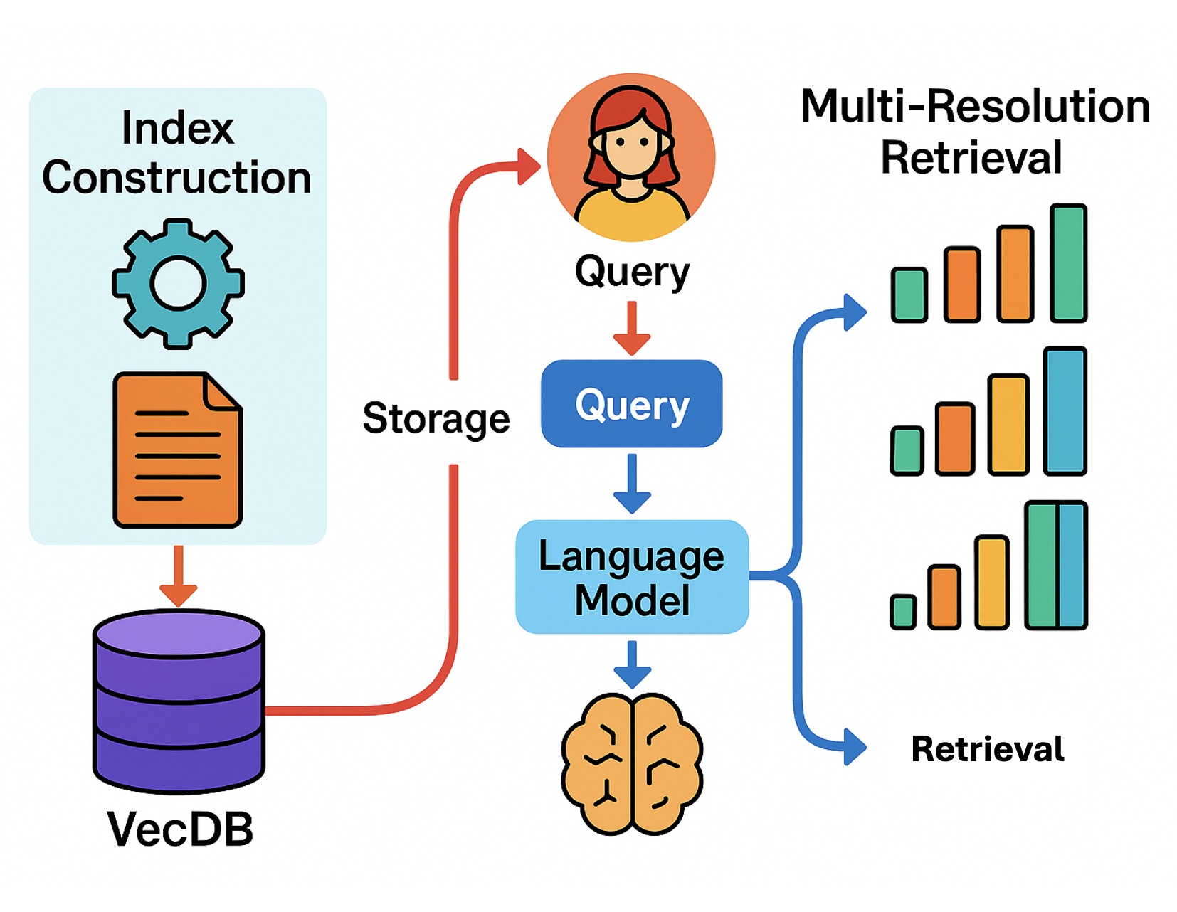 Towards Hyper-Efficient RAG Systems in VecDBs: Distributed Parallel Multi-Resolution Vector Search