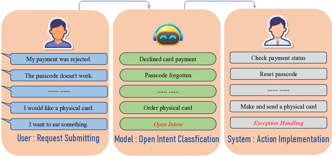 오픈 의도 분류를 위한 탄력적인 타원형 경계 학습