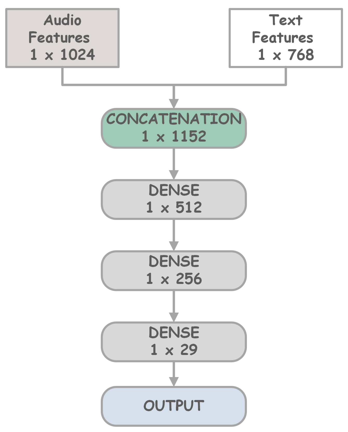 Enhancing Quranic Learning: A Multimodal Deep Learning Approach for Arabic Phoneme Recognition