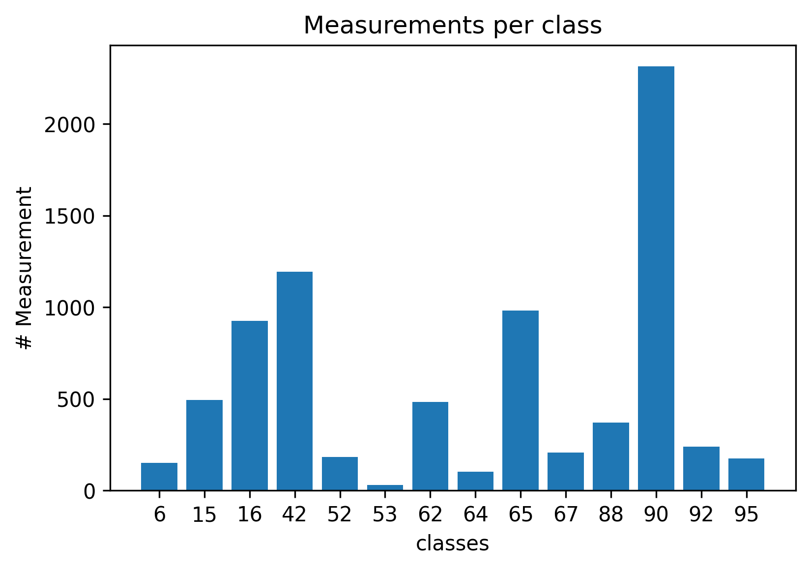 Classification of Transient Astronomical Object Light Curves Using LSTM Neural Networks