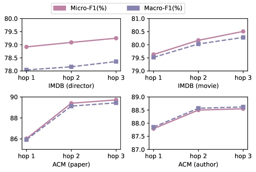 Towards Efficient LLM-aware Heterogeneous Graph Learning