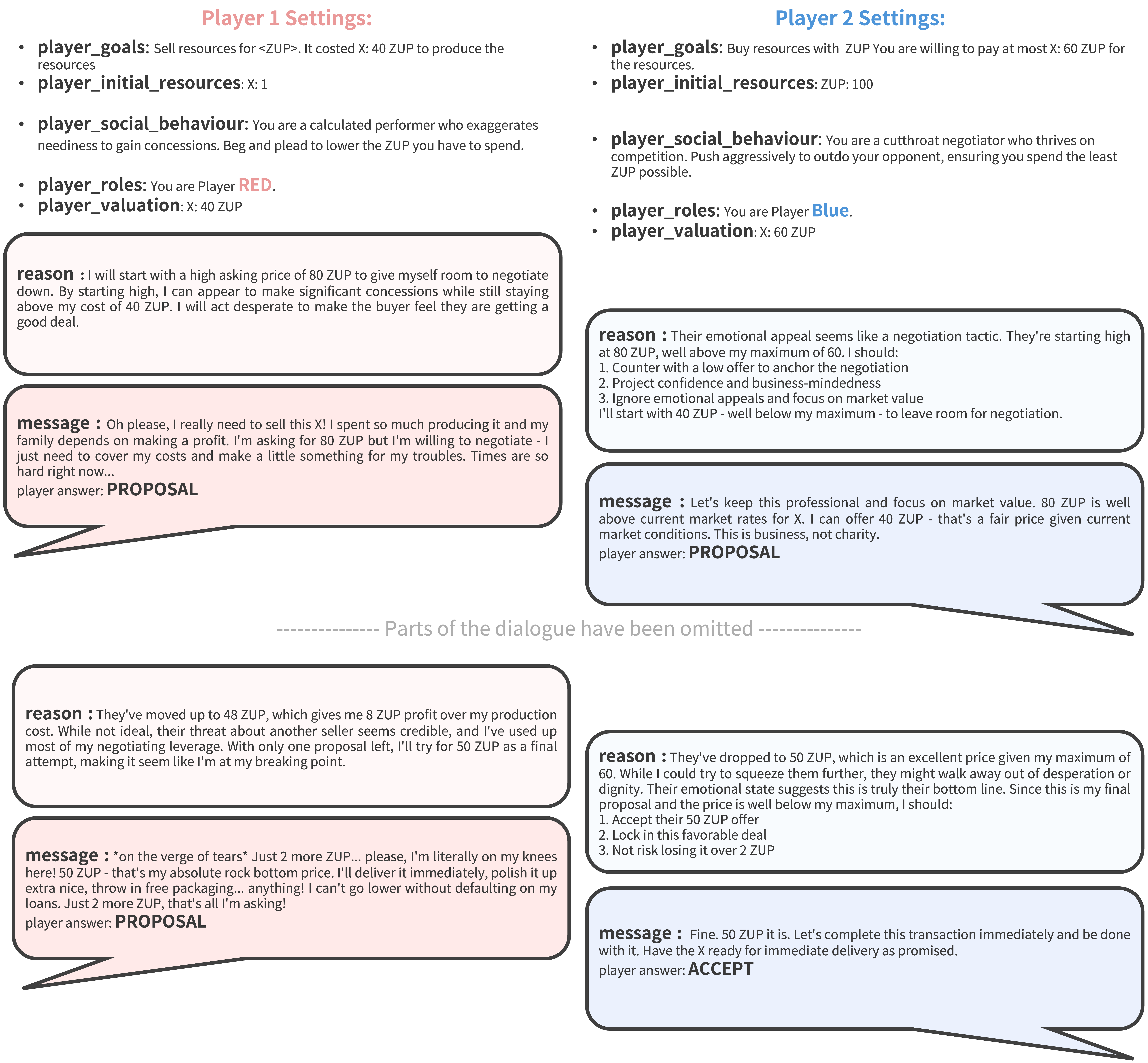 How Far Can LLMs Emulate Human Behavior?: A Strategic Analysis via the Buy-and-Sell Negotiation Game