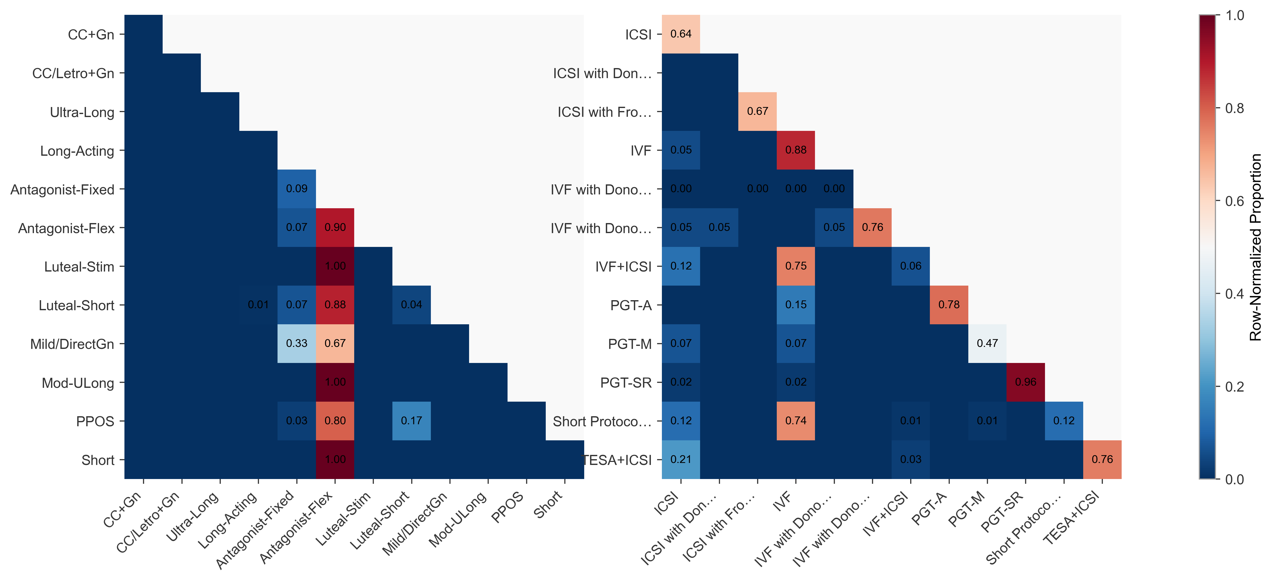 임신 치료에서 대형 언어 모델 정렬 전략의 역설 정확도와 임상의 신뢰의 괴리