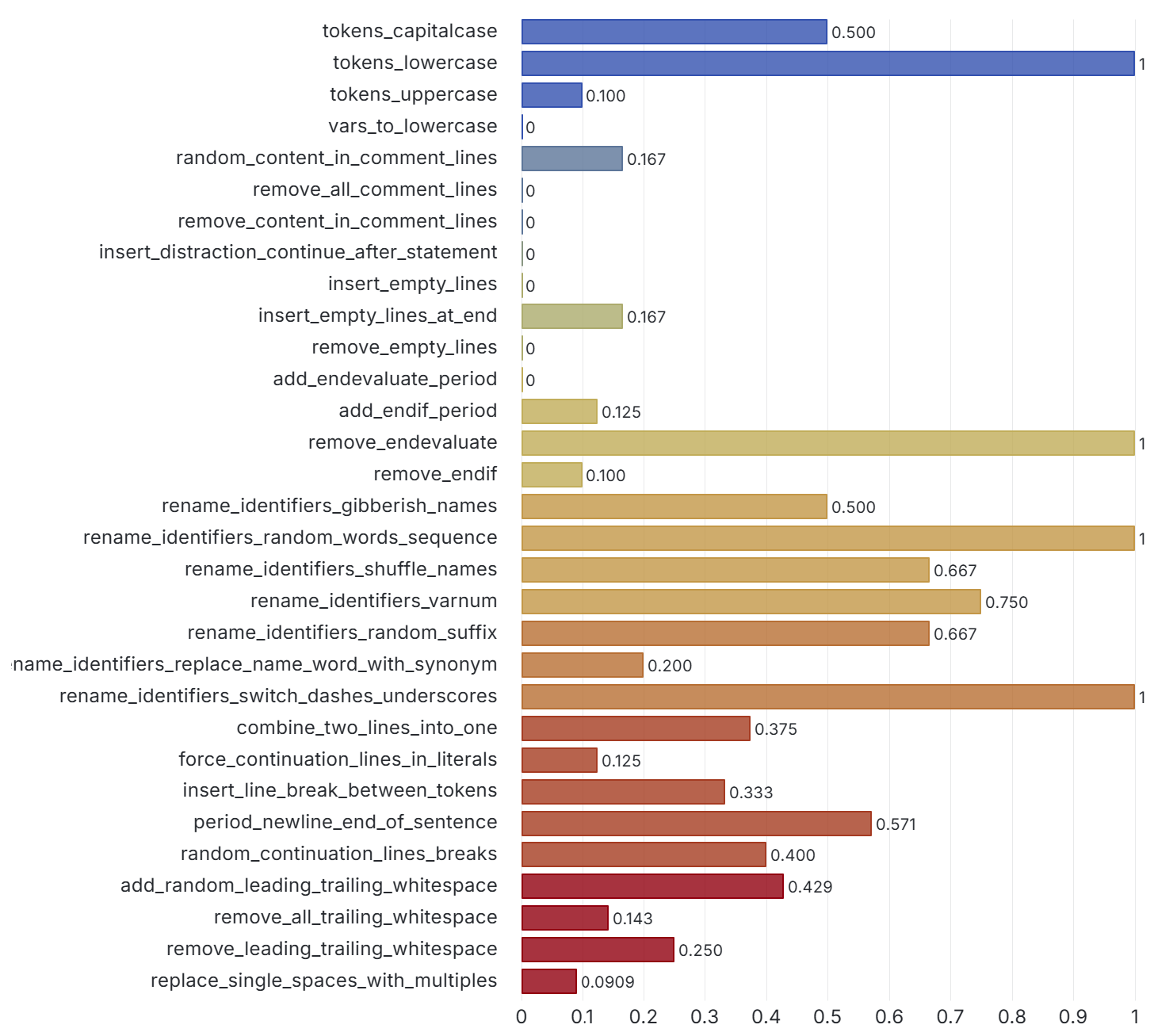 overall_average_change_by_method.png