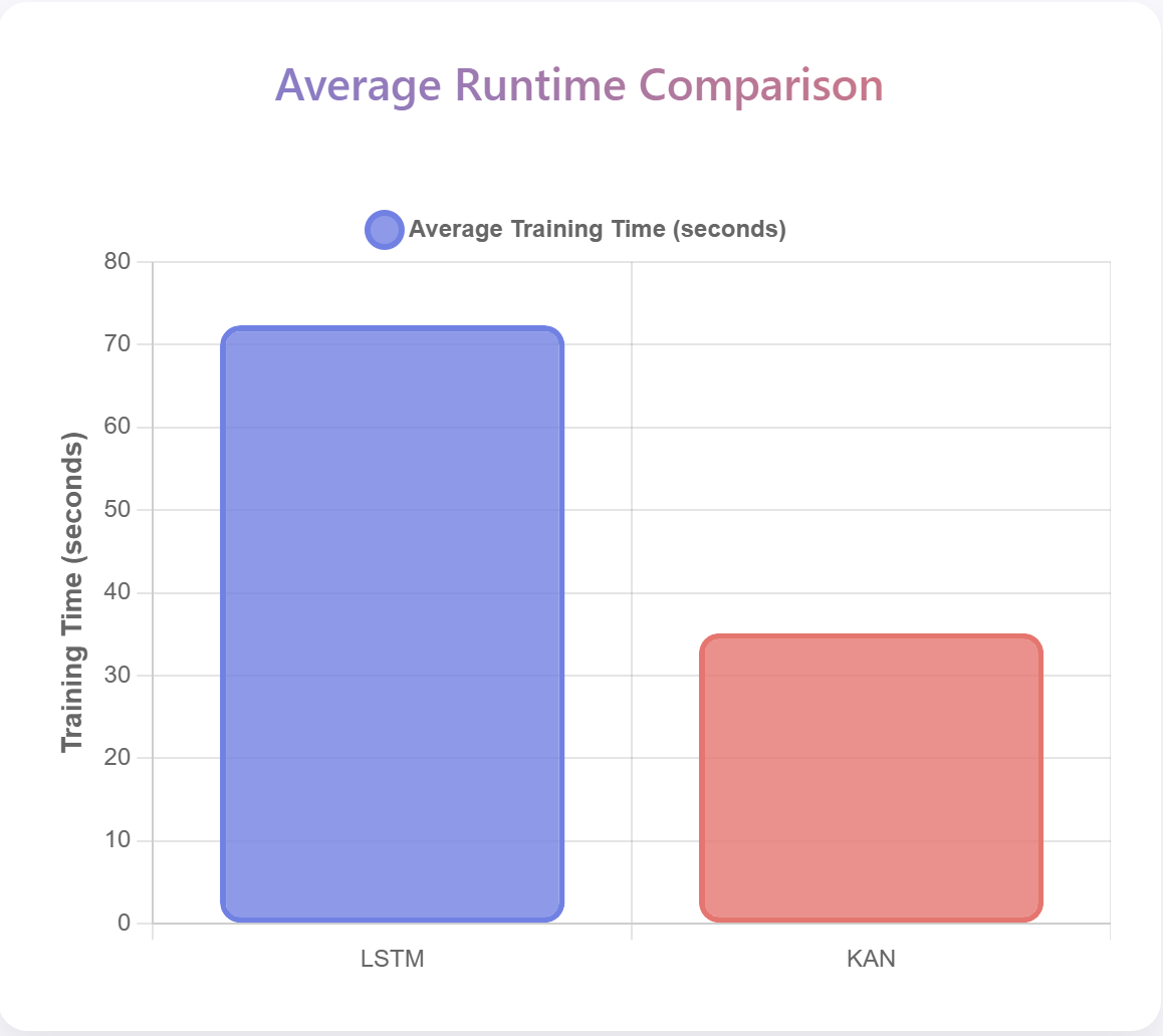 주가 예측에서 KAN과 LSTM 성능 비교 정확도와 해석 가능성의 균형
