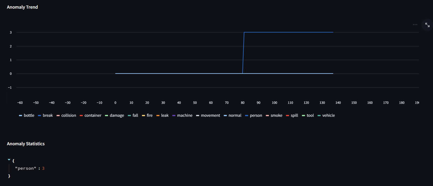 Multimodal Real-Time Anomaly Detection and Industrial Applications